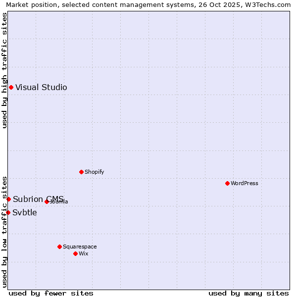 Market position of Visual Studio vs. Subrion CMS vs. Svbtle
