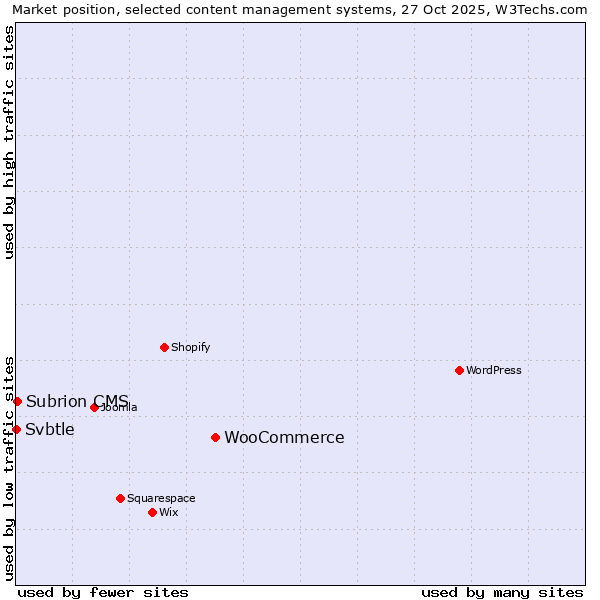 Market position of WooCommerce vs. Subrion CMS vs. Svbtle