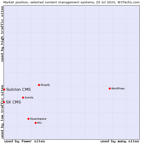 Market position of Subrion CMS vs. SX CMS
