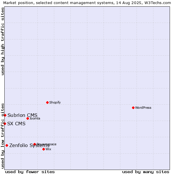 Market position of Zenfolio Systems vs. Subrion CMS vs. SX CMS