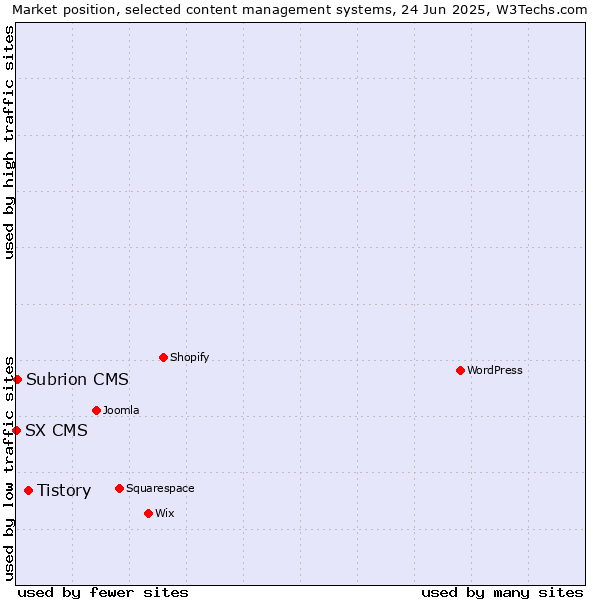 Market position of Tistory vs. Subrion CMS vs. SX CMS