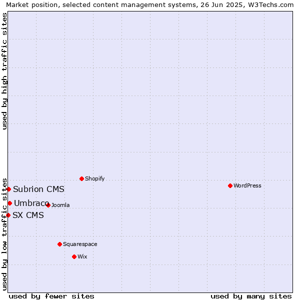 Market position of Umbraco vs. Subrion CMS vs. SX CMS