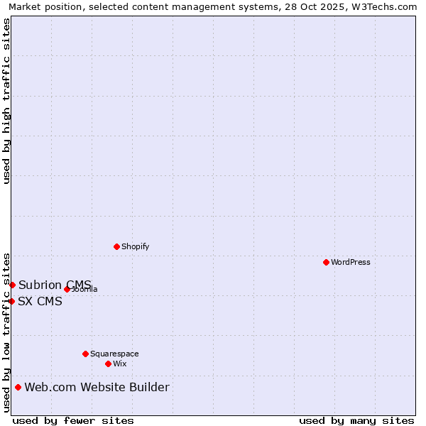 Market position of Web.com Website Builder vs. Subrion CMS vs. SX CMS