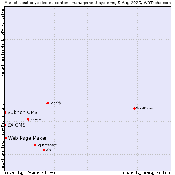Market position of Web Page Maker vs. Subrion CMS vs. SX CMS