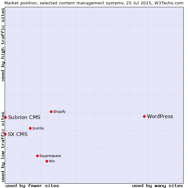 Market position of WordPress vs. Subrion CMS vs. SX CMS