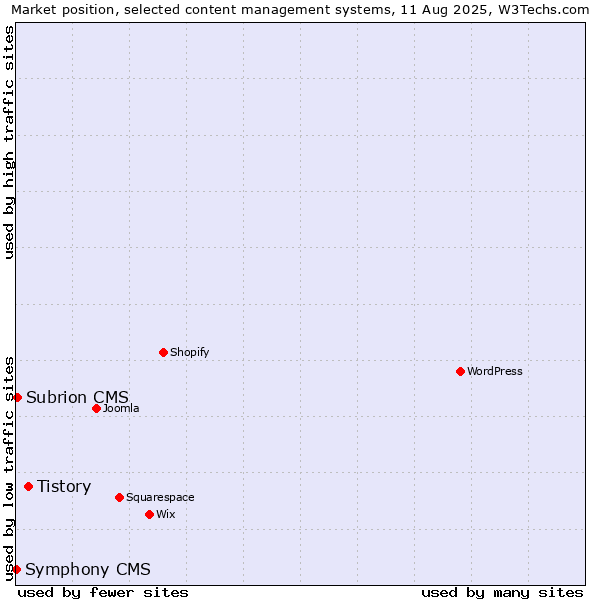 Market position of Tistory vs. Subrion CMS vs. Symphony CMS