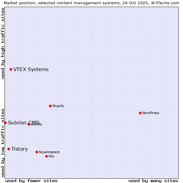 Market position of VTEX Systems vs. Tistory vs. Subrion CMS