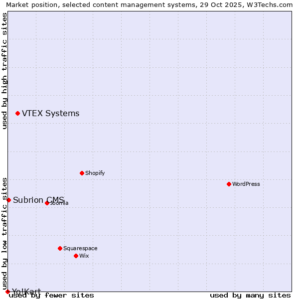 Market position of VTEX Systems vs. Subrion CMS vs. Yo!Kart