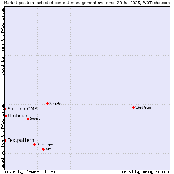 Market position of Umbraco vs. Textpattern vs. Subrion CMS
