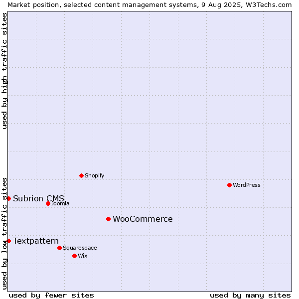 Market position of WooCommerce vs. Textpattern vs. Subrion CMS