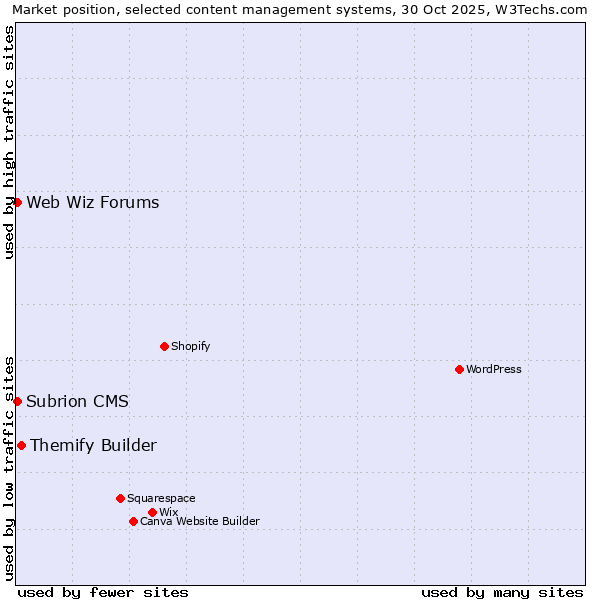 Market position of Themify Builder vs. Web Wiz Forums vs. Subrion CMS