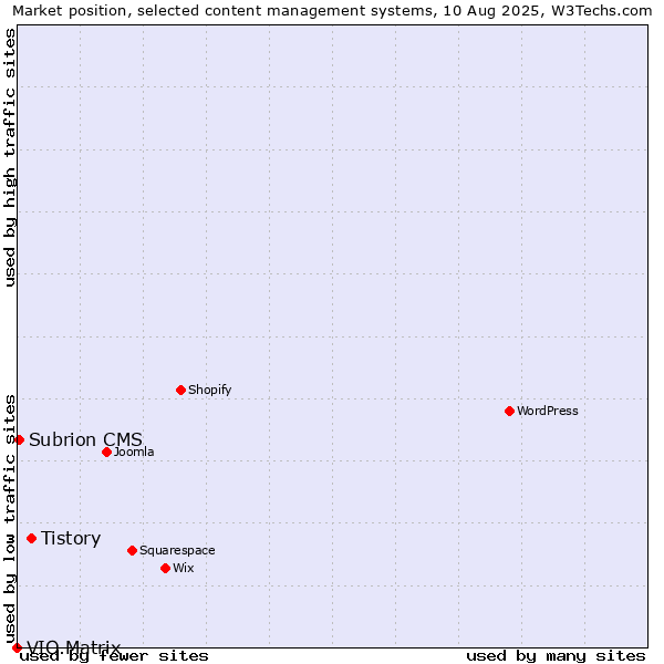 Market position of Tistory vs. Subrion CMS vs. VIO.Matrix