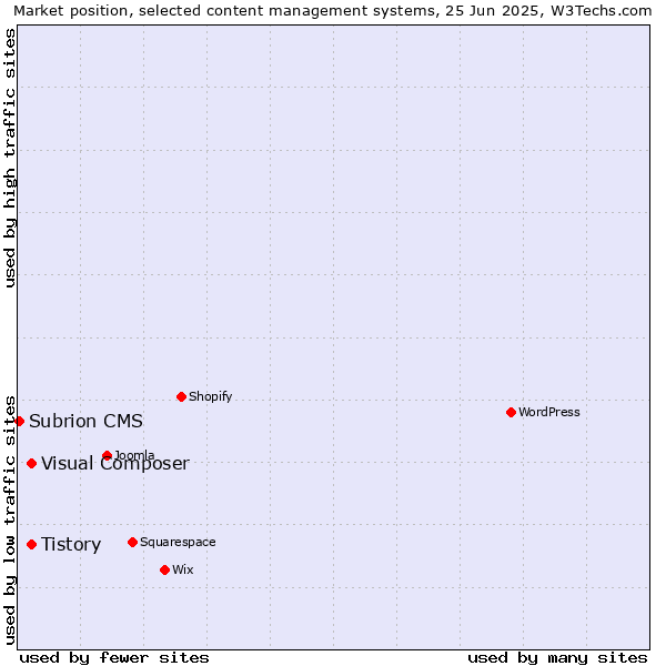 Market position of Tistory vs. Visual Composer vs. Subrion CMS