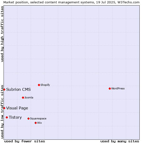 Market position of Tistory vs. Visual Page vs. Subrion CMS