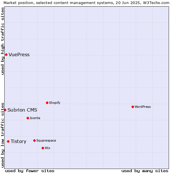 Market position of Tistory vs. VuePress vs. Subrion CMS