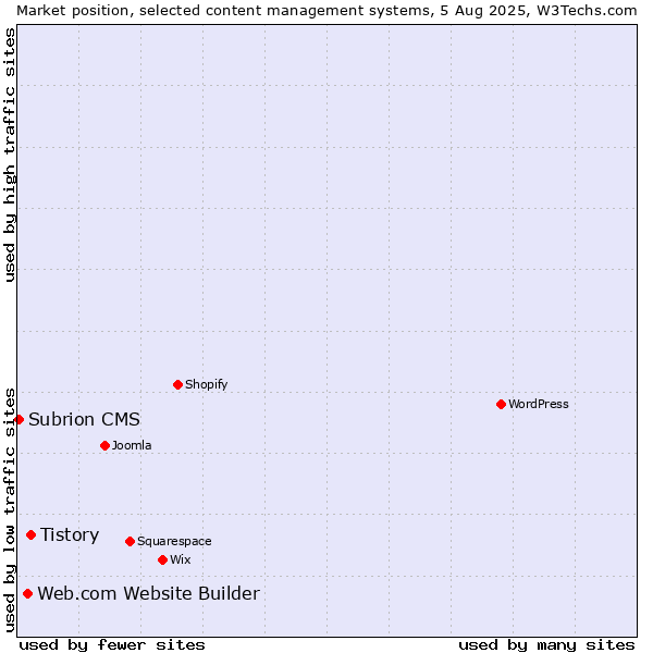 Market position of Tistory vs. Web.com Website Builder vs. Subrion CMS