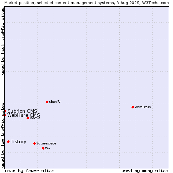 Market position of Tistory vs. Subrion CMS vs. WebHare CMS