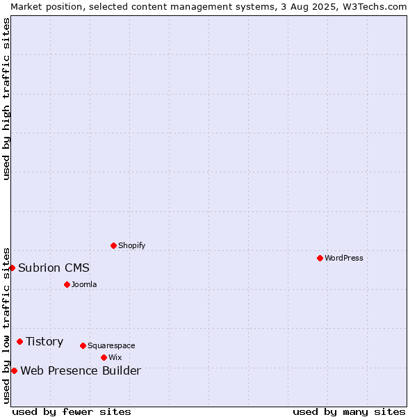Market position of Tistory vs. Web Presence Builder vs. Subrion CMS
