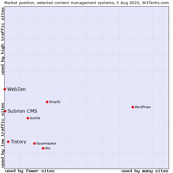 Market position of Tistory vs. Subrion CMS vs. WebZen