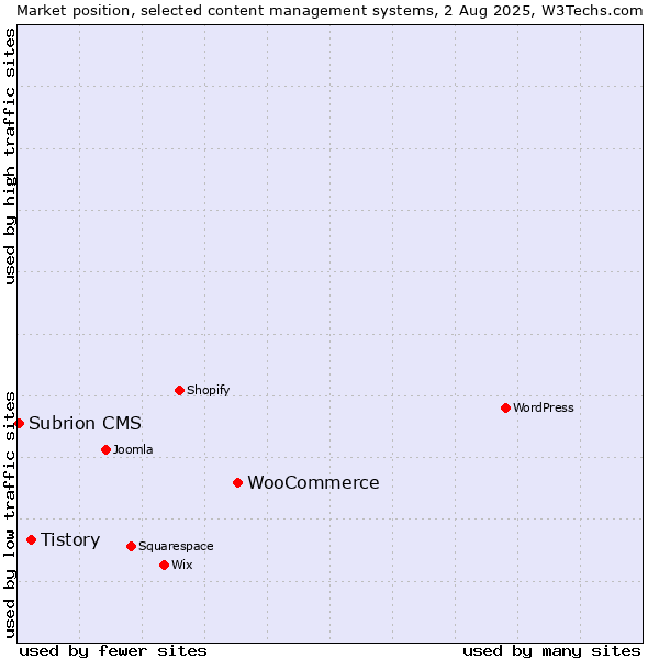 Market position of WooCommerce vs. Tistory vs. Subrion CMS