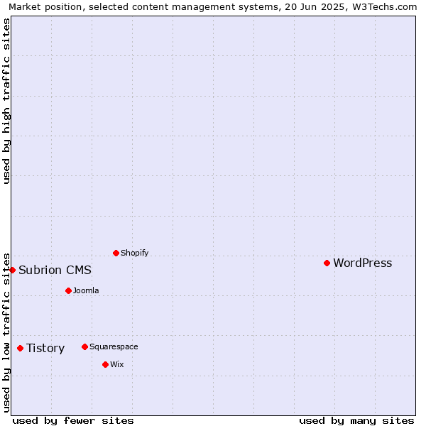 Market position of WordPress vs. Tistory vs. Subrion CMS