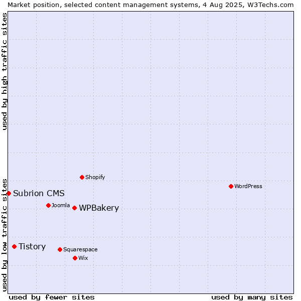 Market position of WPBakery vs. Tistory vs. Subrion CMS