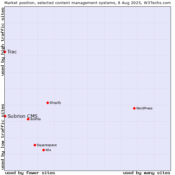 Market position of Subrion CMS vs. Trac