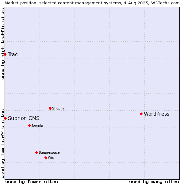 Market position of WordPress vs. Subrion CMS vs. Trac