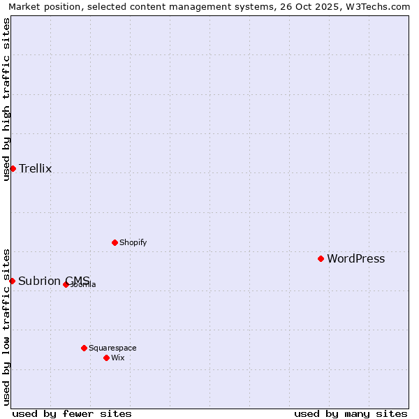 Market position of WordPress vs. Trellix vs. Subrion CMS