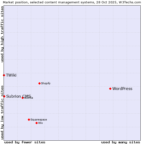 Market position of WordPress vs. Subrion CMS vs. TWiki