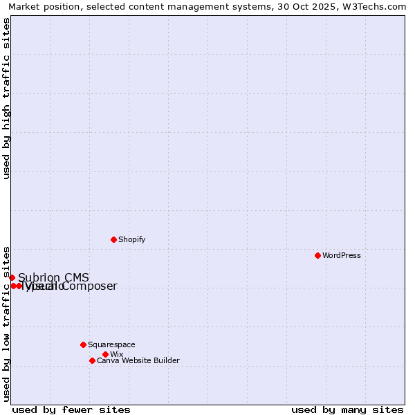 Market position of Visual Composer vs. Typecho vs. Subrion CMS
