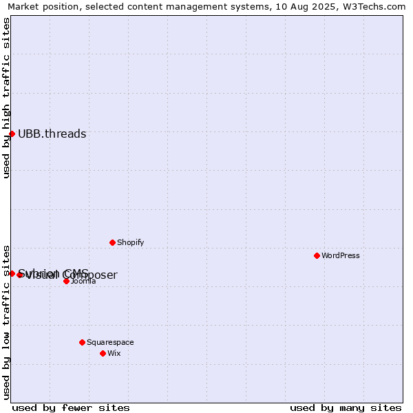 Market position of Visual Composer vs. UBB.threads vs. Subrion CMS