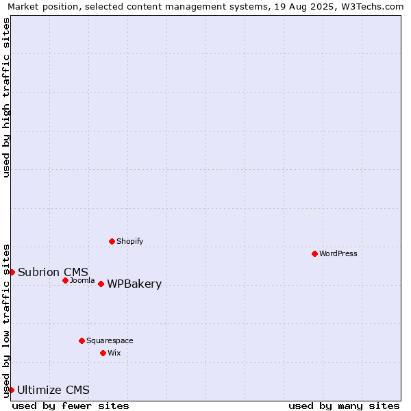 Market position of WPBakery vs. Subrion CMS vs. Ultimize CMS