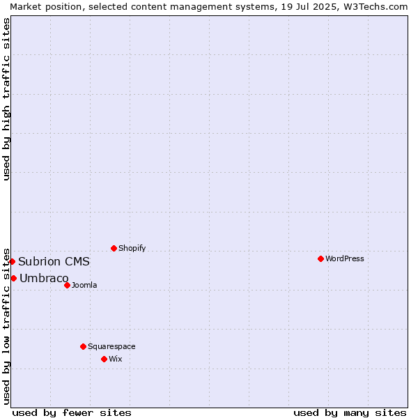 Market position of Umbraco vs. Subrion CMS