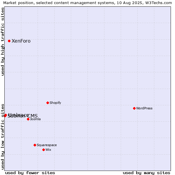 Market position of XenForo vs. Umbraco vs. Subrion CMS
