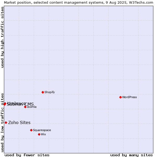 Market position of Zoho Sites vs. Umbraco vs. Subrion CMS