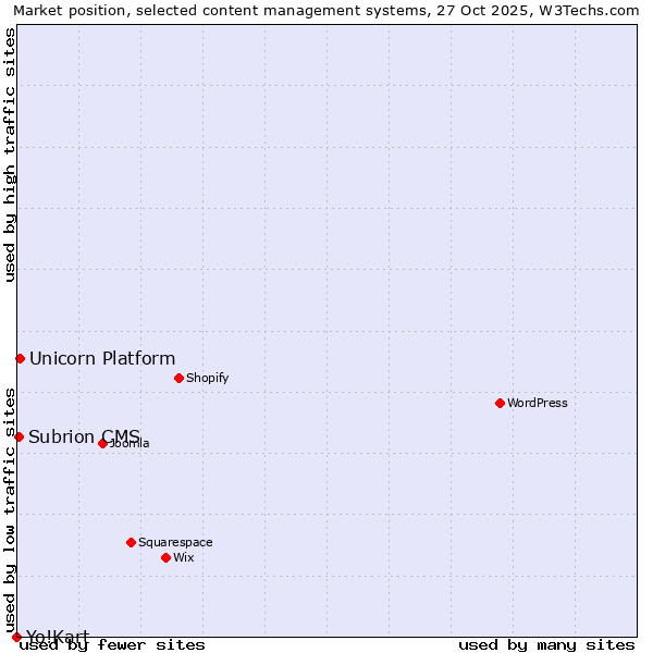 Market position of Unicorn Platform vs. Subrion CMS vs. Yo!Kart