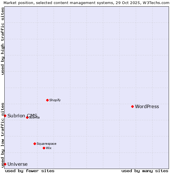 Market position of WordPress vs. Universe vs. Subrion CMS