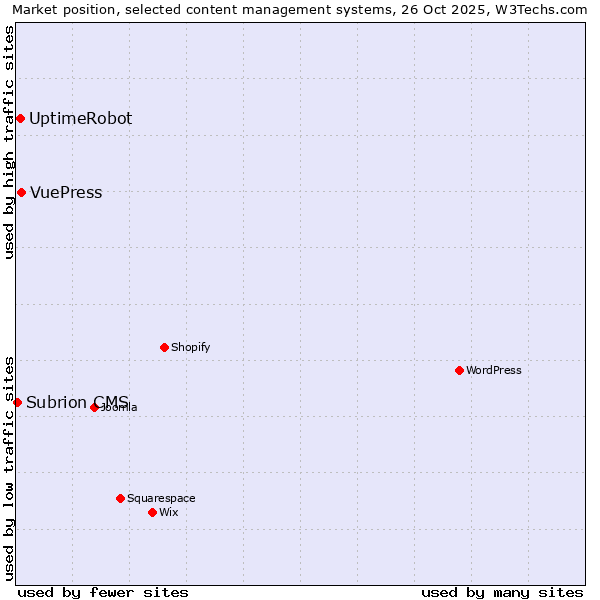 Market position of VuePress vs. UptimeRobot vs. Subrion CMS