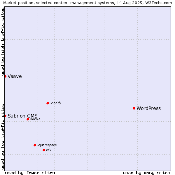 Market position of WordPress vs. Vaave vs. Subrion CMS