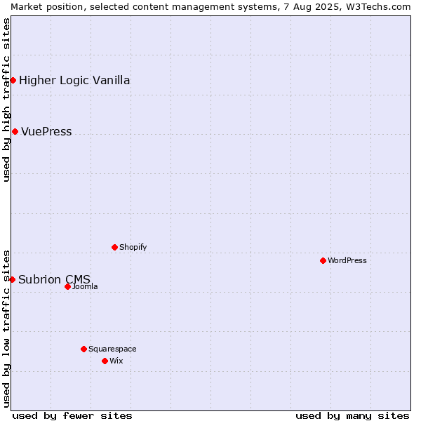 Market position of VuePress vs. Higher Logic Vanilla vs. Subrion CMS