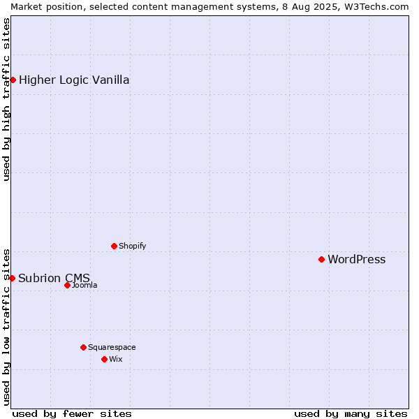 Market position of WordPress vs. Higher Logic Vanilla vs. Subrion CMS