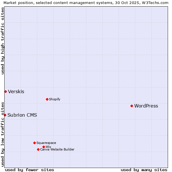 Market position of WordPress vs. Verskis vs. Subrion CMS