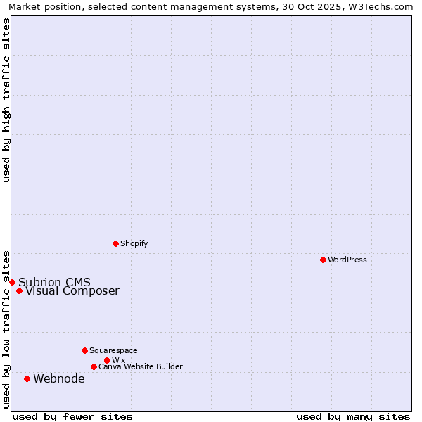 Market position of Webnode vs. Visual Composer vs. Subrion CMS