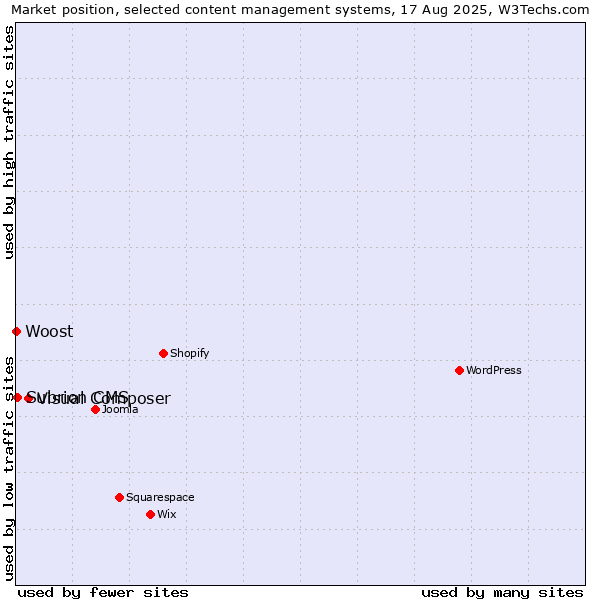 Market position of Visual Composer vs. Subrion CMS vs. Woost