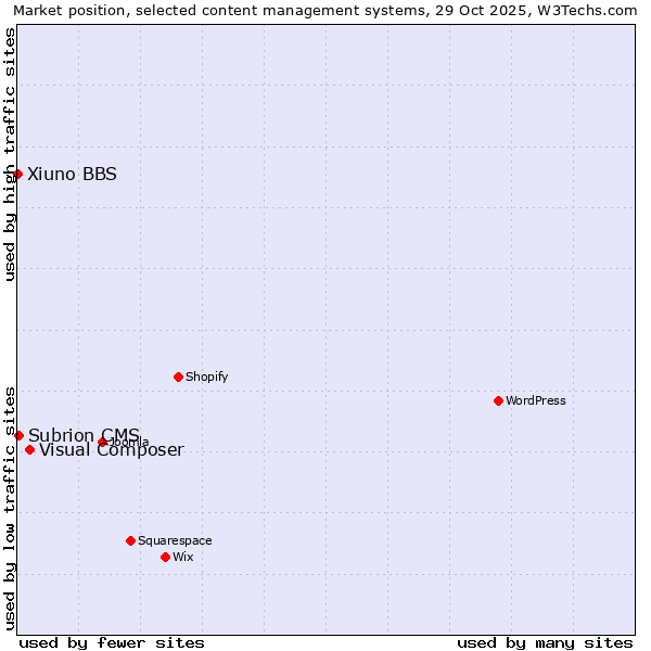 Market position of Visual Composer vs. Subrion CMS vs. Xiuno BBS