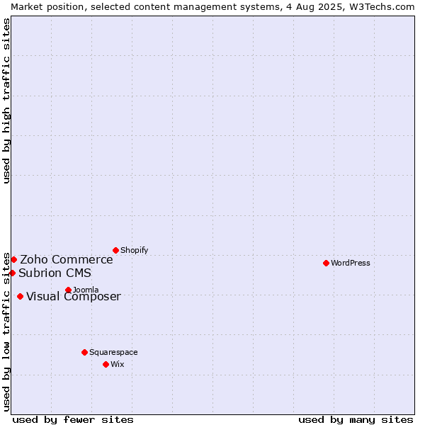 Market position of Visual Composer vs. Zoho Commerce vs. Subrion CMS