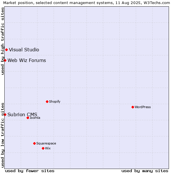 Market position of Visual Studio vs. Web Wiz Forums vs. Subrion CMS