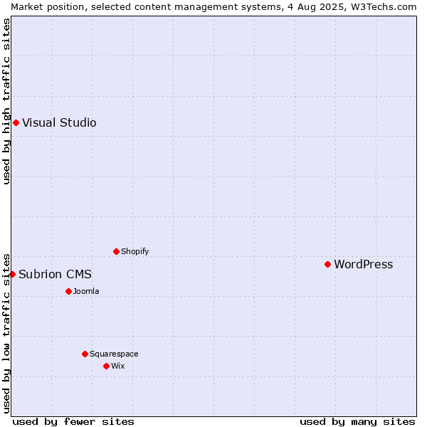 Market position of WordPress vs. Visual Studio vs. Subrion CMS