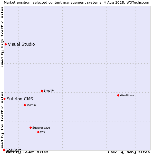 Market position of Visual Studio vs. Subrion CMS vs. Yo!Kart